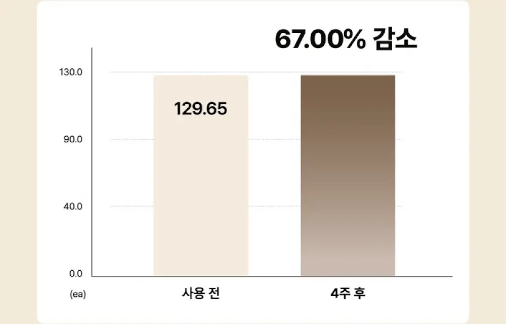 [5종임상완료/4주탈모케어] 애쉬로렌 맥주효모 바이탈 스칼프 앰플 100ml 상세페이지 13